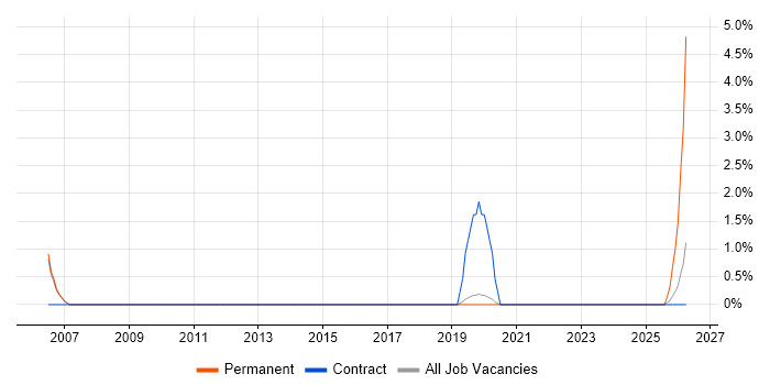 Junior Consultant job vacancy trend in Wokingham
