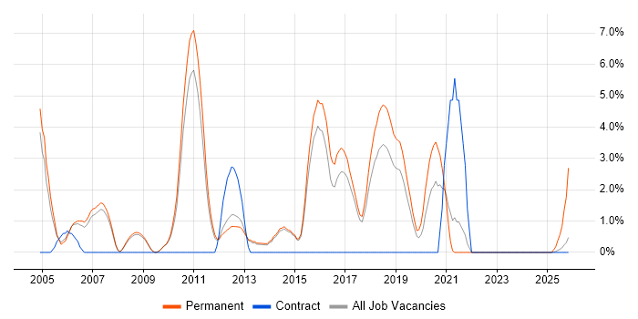 Junior Developer job vacancy trend in Wokingham
