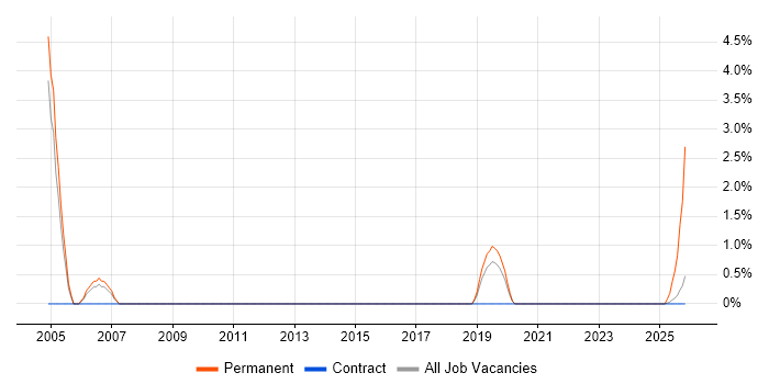 Junior Java Developer job vacancy trend in Wokingham
