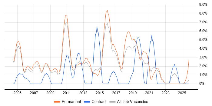 Junior job vacancy trend in Wokingham