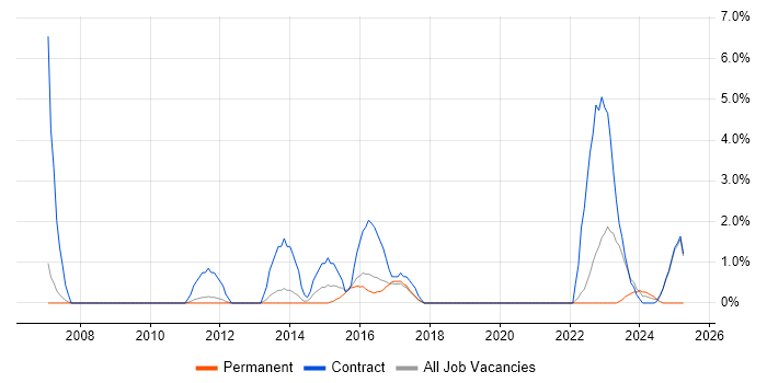 Job vacancy trend for Kalman Filter in Wokingham Job vacancy trend for Kalman Filter in Wokingham
