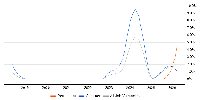 Kibana job vacancy trend in Wokingham