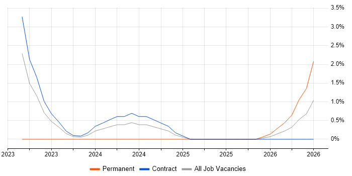 Kubernetes Engineer job vacancy trend in Wokingham