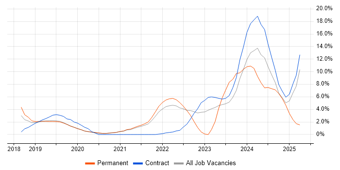 Job vacancy trend for Kubernetes in Wokingham Job vacancy trend for Kubernetes in Wokingham