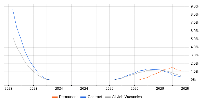Kustomize job vacancy trend in Wokingham