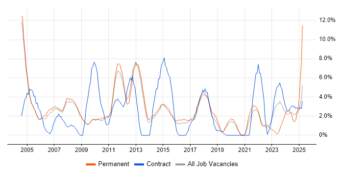 Job vacancy trend for LAN in Wokingham