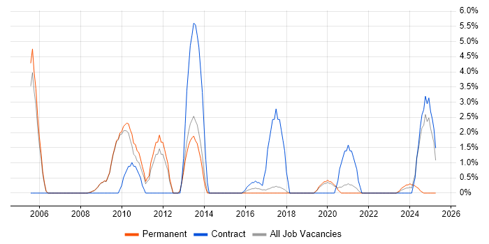 Job vacancy trend for LDAP in Wokingham Job vacancy trend for LDAP in Wokingham