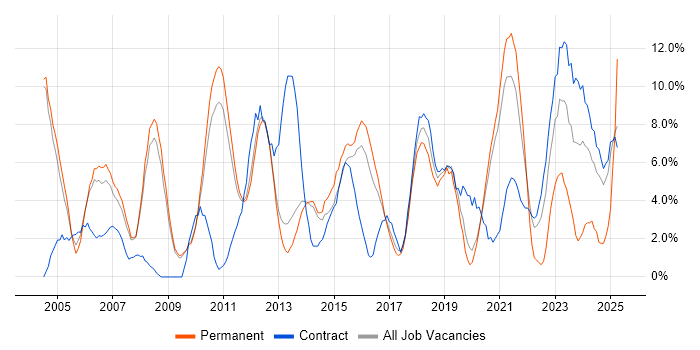 Job vacancy trend for Lead in Wokingham
