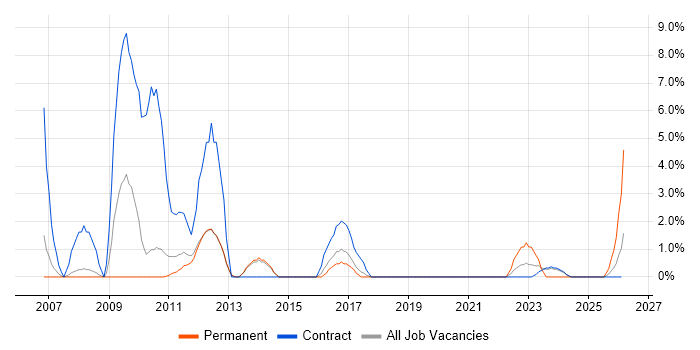 Legacy Applications job vacancy trend in Wokingham