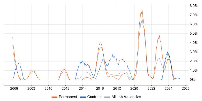 Job vacancy trend for Legal in Wokingham Job vacancy trend for Legal in Wokingham