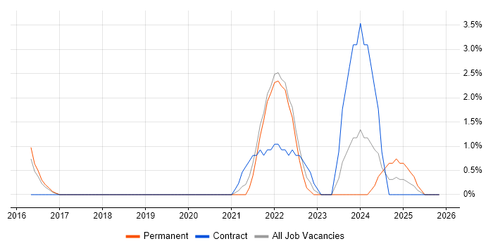 Lightning Web Components job vacancy trend in Wokingham