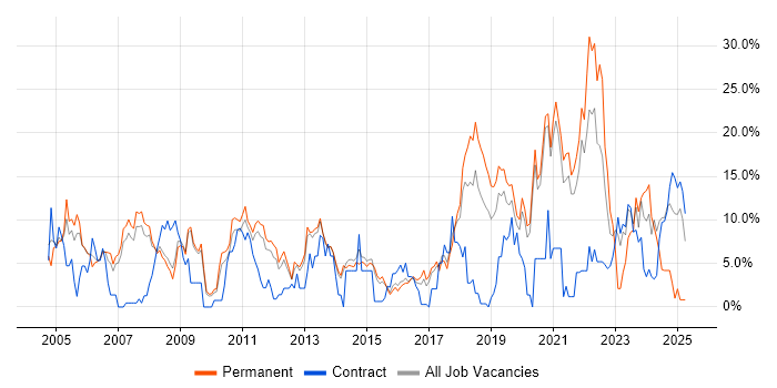 Job vacancy trend for Linux in Wokingham