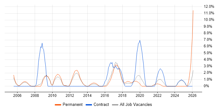 Local Government job vacancy trend in Wokingham