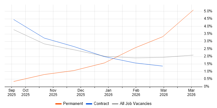Loki job vacancy trend in Wokingham