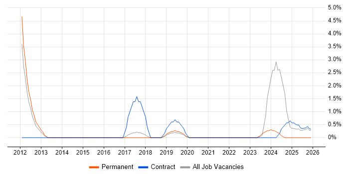 Mac OS job vacancy trend in Wokingham