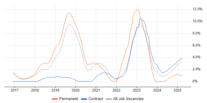 Job vacancy trend for Machine Learning in Wokingham Job vacancy trend for Machine Learning in Wokingham