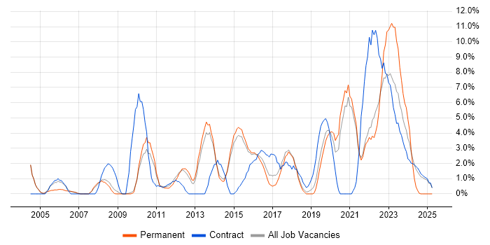 Job vacancy trend for Management Information System in Wokingham Job vacancy trend for Management Information System in Wokingham