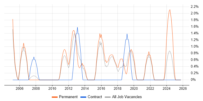 Manual Testing job vacancy trend in Wokingham