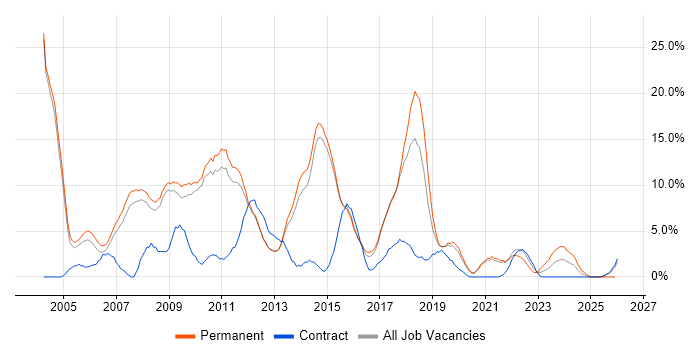 Marketing job vacancy trend in Wokingham