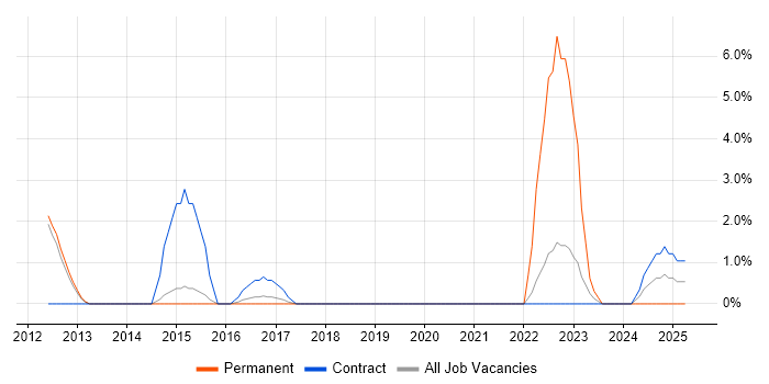 Job vacancy trend for Master Data Management in Wokingham Job vacancy trend for Master Data Management in Wokingham