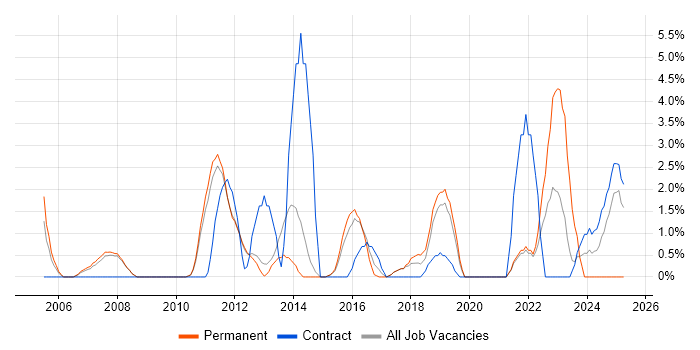 Job vacancy trend for Master's Degree in Wokingham Job vacancy trend for Master's Degree in Wokingham