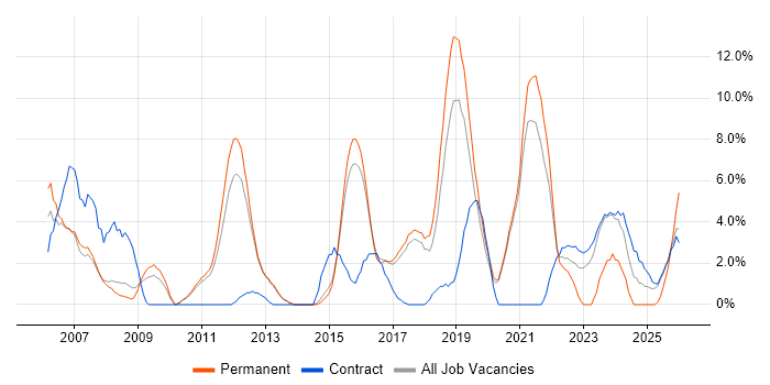 Mentoring job vacancy trend in Wokingham