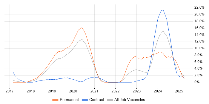 Job vacancy trend for Microservices in Wokingham Job vacancy trend for Microservices in Wokingham