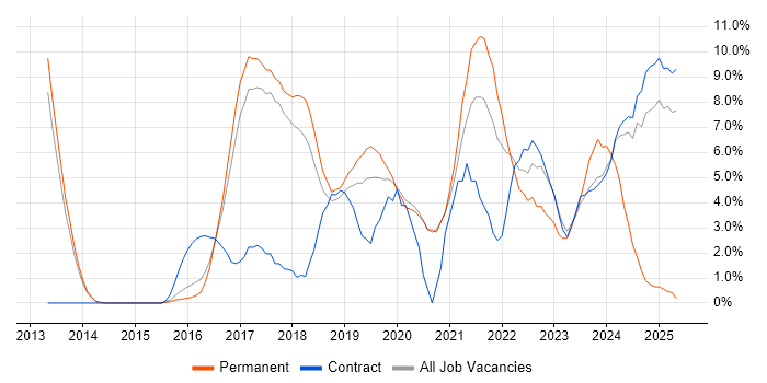 Job vacancy trend for Microsoft 365 in Wokingham Job vacancy trend for Microsoft 365 in Wokingham