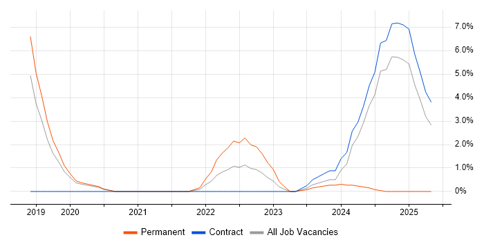 Job vacancy trend for Microsoft Intune in Wokingham