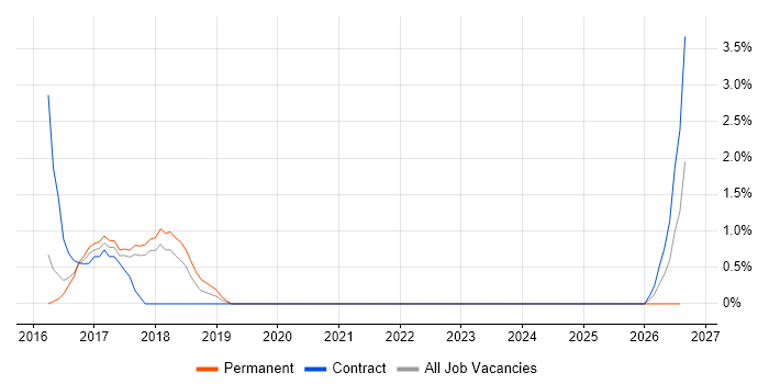 Microsoft Virtual Server job vacancy trend in Wokingham