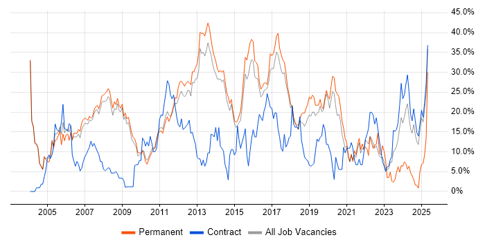 Job vacancy trend for Microsoft in Wokingham Job vacancy trend for Microsoft in Wokingham
