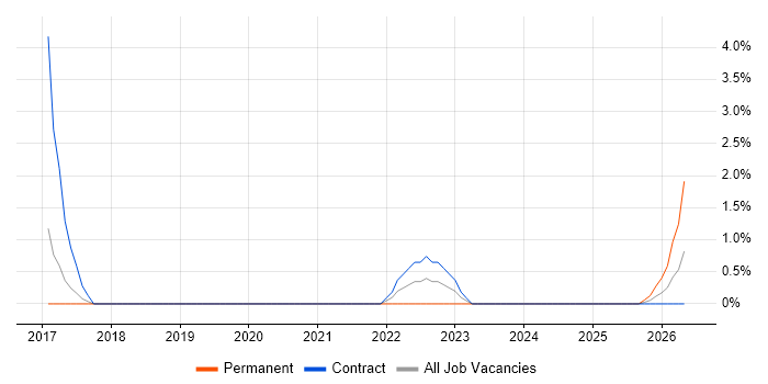 Migration Consultant job vacancy trend in Wokingham