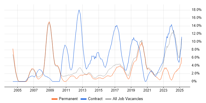 Job vacancy trend for Migration in Wokingham Job vacancy trend for Migration in Wokingham