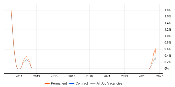 Military job vacancy trend in Wokingham