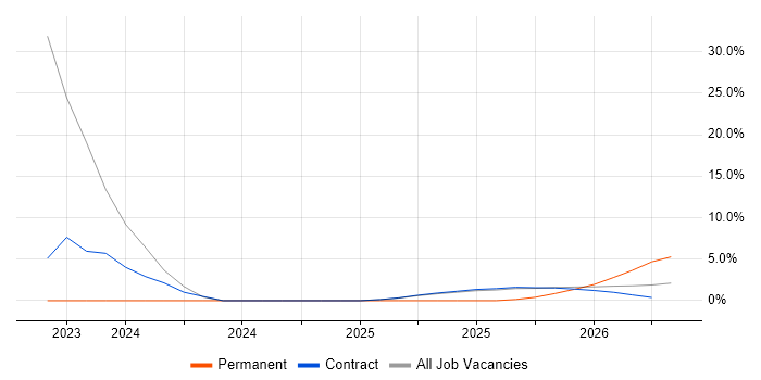 MITRE ATT&CK job vacancy trend in Wokingham