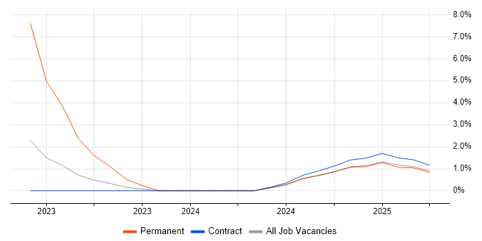 Job vacancy trend for MLOps in Wokingham Job vacancy trend for MLOps in Wokingham