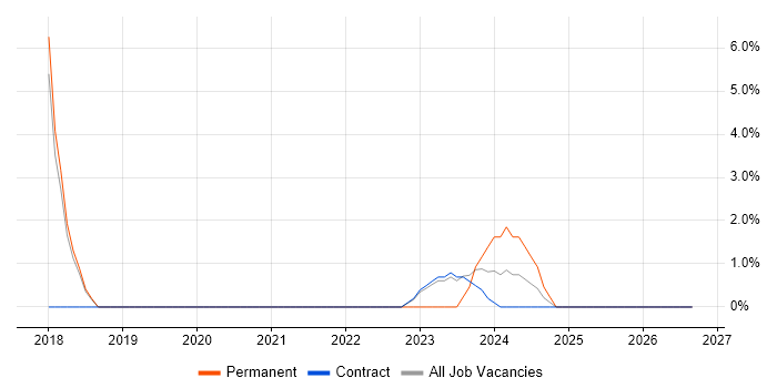 Modbus job vacancy trend in Wokingham