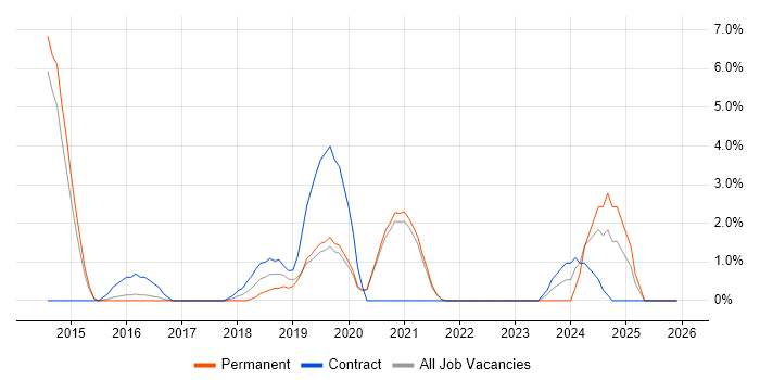 MongoDB job vacancy trend in Wokingham