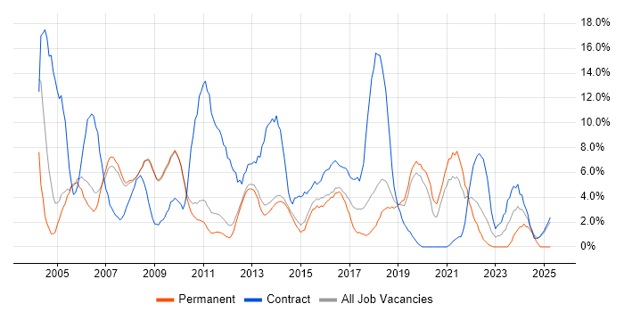 Job vacancy trend for Microsoft Excel in Wokingham Job vacancy trend for Microsoft Excel in Wokingham