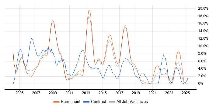 Job vacancy trend for Microsoft Office in Wokingham Job vacancy trend for Microsoft Office in Wokingham