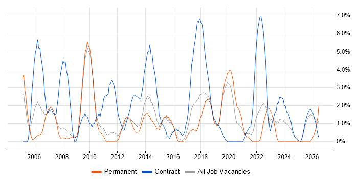 Microsoft PowerPoint job vacancy trend in Wokingham
