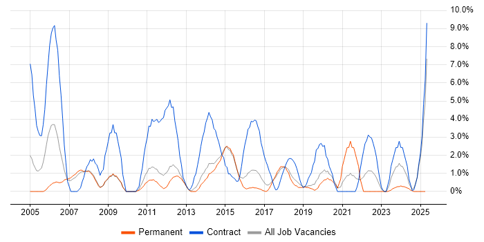 Job vacancy trend for Microsoft Project in Wokingham