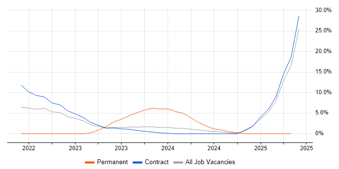 Job vacancy trend for MuleSoft in Wokingham Job vacancy trend for MuleSoft in Wokingham