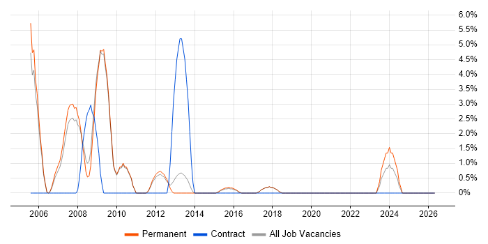 Multimedia job vacancy trend in Wokingham