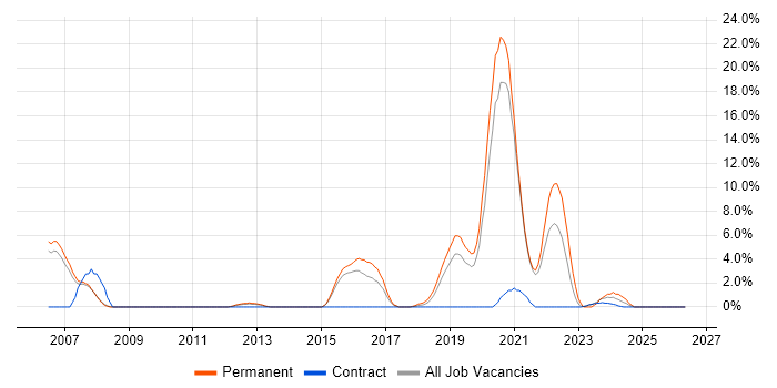 Multithreading job vacancy trend in Wokingham