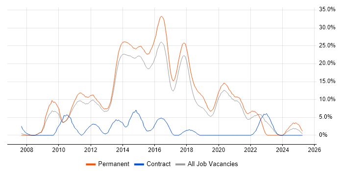 Job vacancy trend for MVC in Wokingham Job vacancy trend for MVC in Wokingham