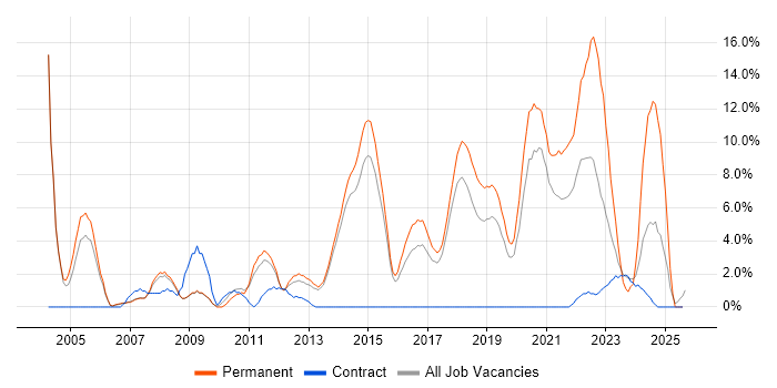 Job vacancy trend for MySQL in Wokingham