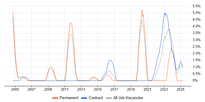 Job vacancy trend for NetBackup in Wokingham Job vacancy trend for NetBackup in Wokingham