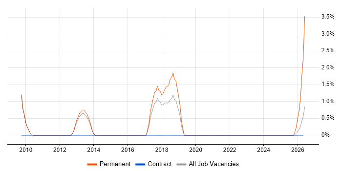 NetSuite job vacancy trend in Wokingham