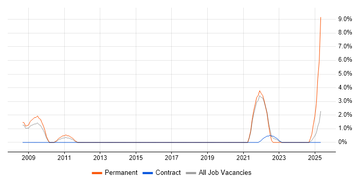 Job vacancy trend for Network+ Certification in Wokingham